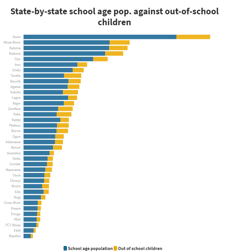 State-by-state gender distribution of out-of-school children