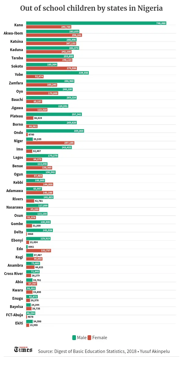 Male and female population of out-of-school children