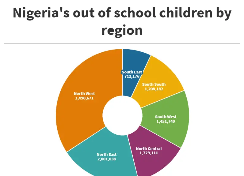 Regional out-of-school children