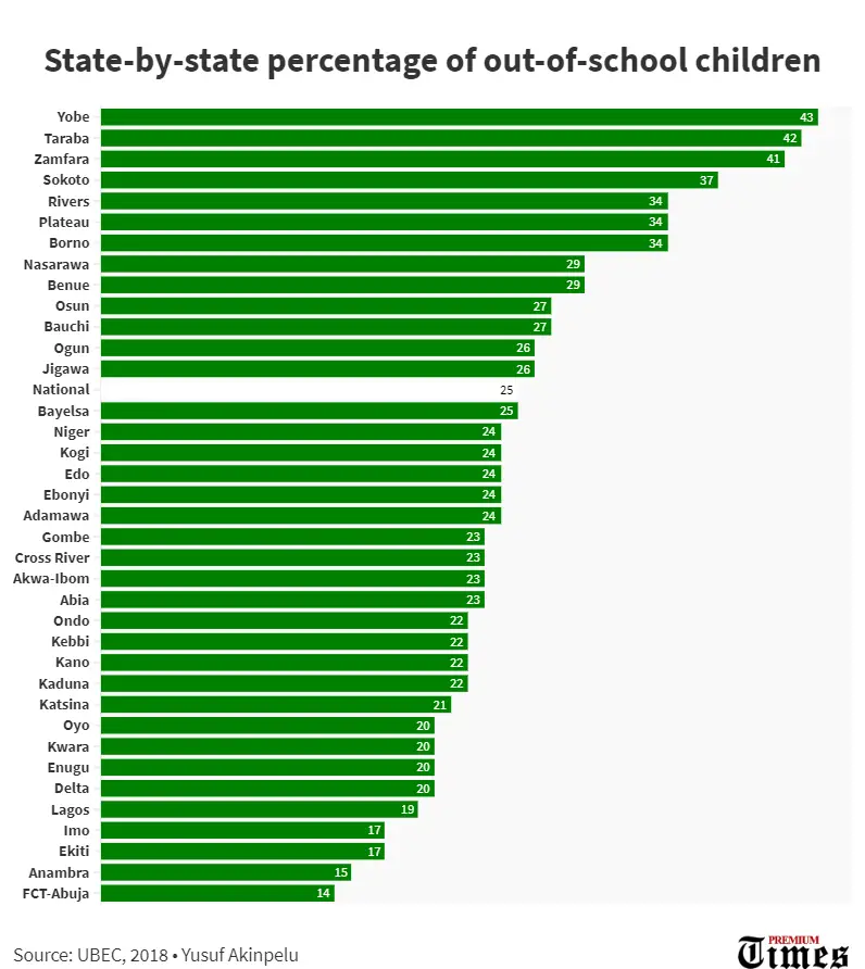 State-by-state proportion of out-of-school children