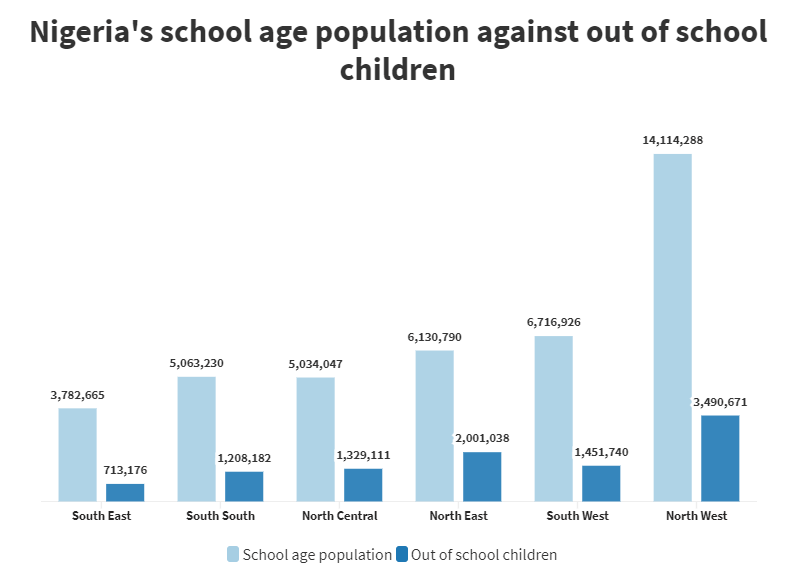 How each region's out-of-school children compares with their school age population